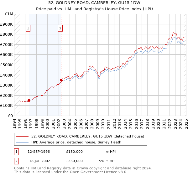 52, GOLDNEY ROAD, CAMBERLEY, GU15 1DW: Price paid vs HM Land Registry's House Price Index