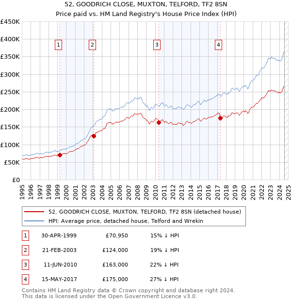 52, GOODRICH CLOSE, MUXTON, TELFORD, TF2 8SN: Price paid vs HM Land Registry's House Price Index