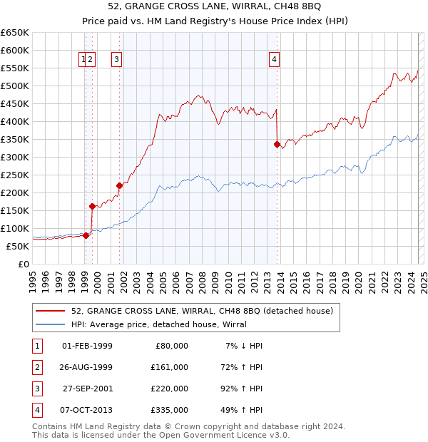 52, GRANGE CROSS LANE, WIRRAL, CH48 8BQ: Price paid vs HM Land Registry's House Price Index