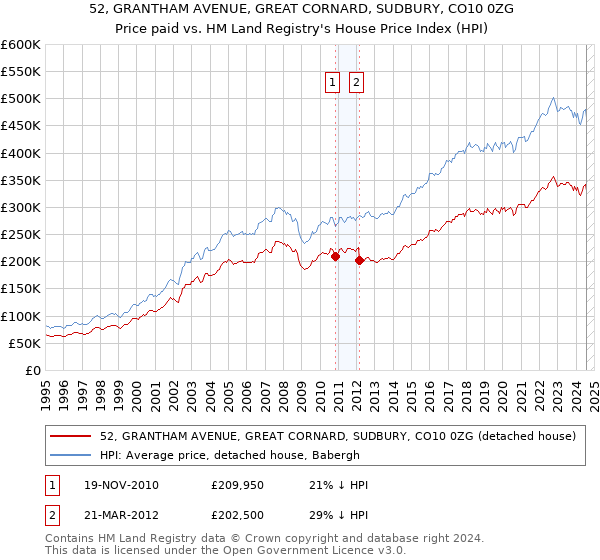 52, GRANTHAM AVENUE, GREAT CORNARD, SUDBURY, CO10 0ZG: Price paid vs HM Land Registry's House Price Index