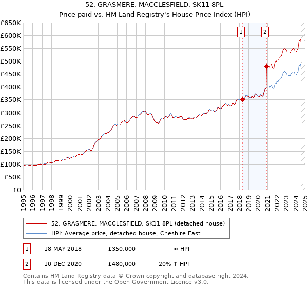 52, GRASMERE, MACCLESFIELD, SK11 8PL: Price paid vs HM Land Registry's House Price Index