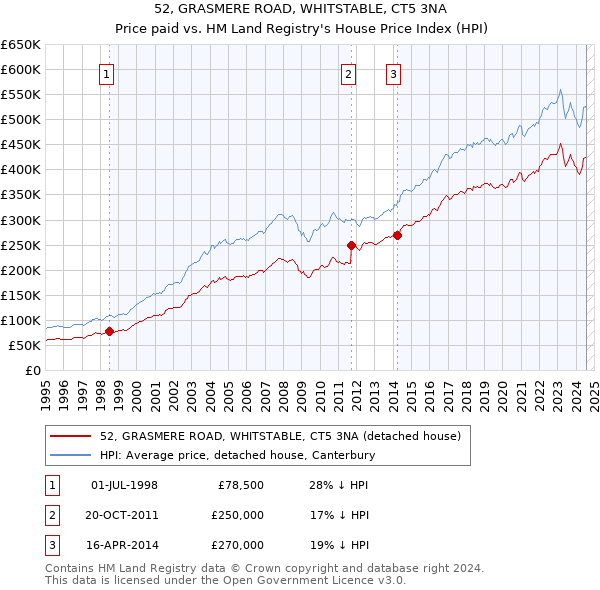 52, GRASMERE ROAD, WHITSTABLE, CT5 3NA: Price paid vs HM Land Registry's House Price Index