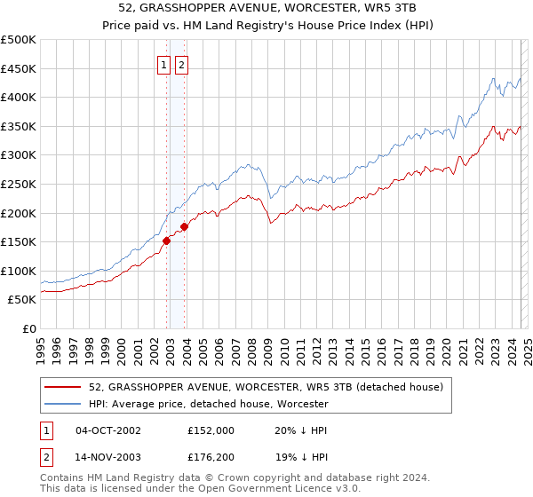 52, GRASSHOPPER AVENUE, WORCESTER, WR5 3TB: Price paid vs HM Land Registry's House Price Index