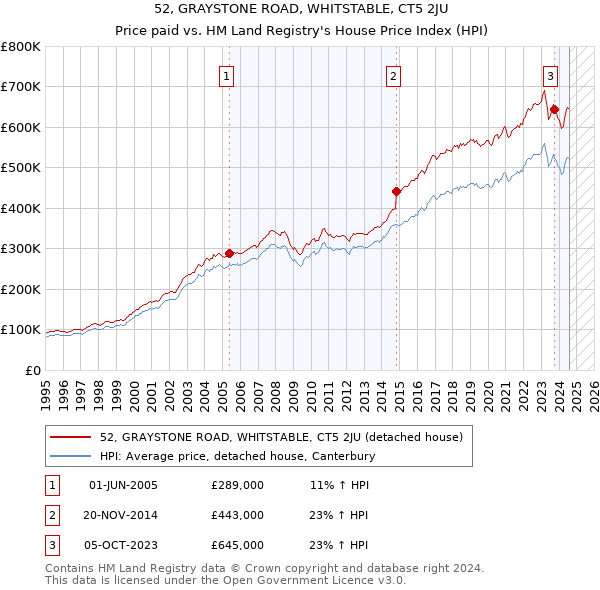 52, GRAYSTONE ROAD, WHITSTABLE, CT5 2JU: Price paid vs HM Land Registry's House Price Index