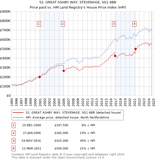 52, GREAT ASHBY WAY, STEVENAGE, SG1 6BB: Price paid vs HM Land Registry's House Price Index