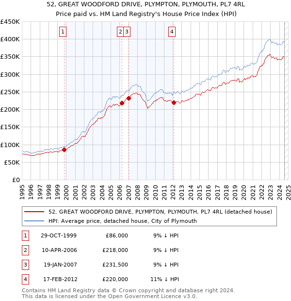 52, GREAT WOODFORD DRIVE, PLYMPTON, PLYMOUTH, PL7 4RL: Price paid vs HM Land Registry's House Price Index