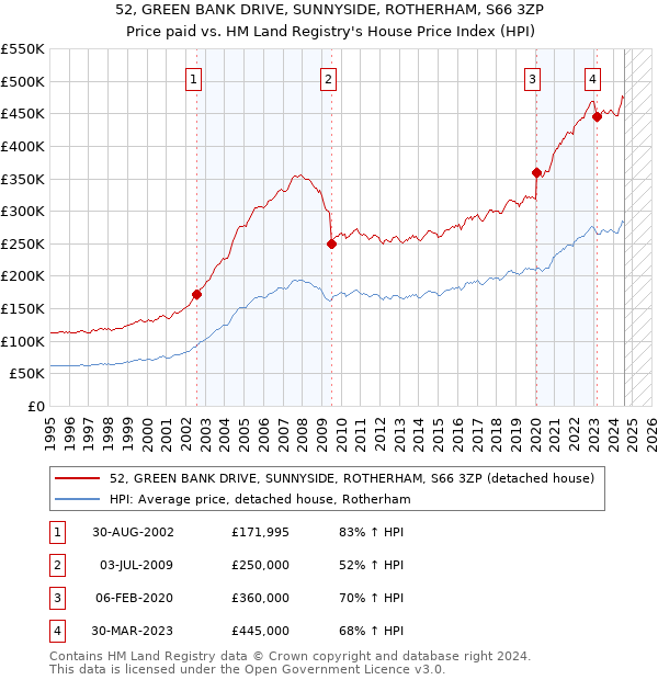 52, GREEN BANK DRIVE, SUNNYSIDE, ROTHERHAM, S66 3ZP: Price paid vs HM Land Registry's House Price Index