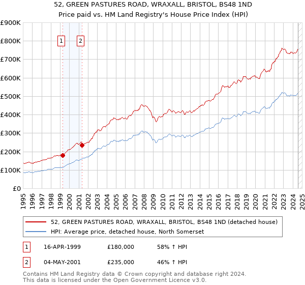 52, GREEN PASTURES ROAD, WRAXALL, BRISTOL, BS48 1ND: Price paid vs HM Land Registry's House Price Index