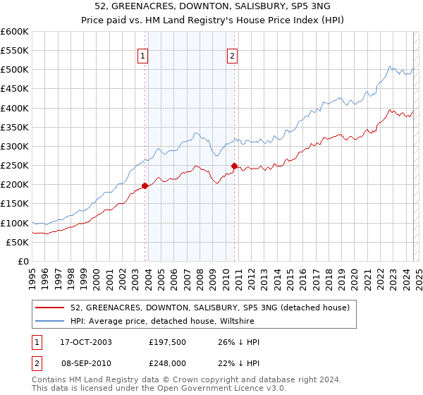 52, GREENACRES, DOWNTON, SALISBURY, SP5 3NG: Price paid vs HM Land Registry's House Price Index