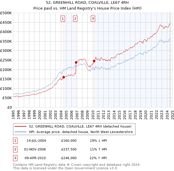 52, GREENHILL ROAD, COALVILLE, LE67 4RH: Price paid vs HM Land Registry's House Price Index