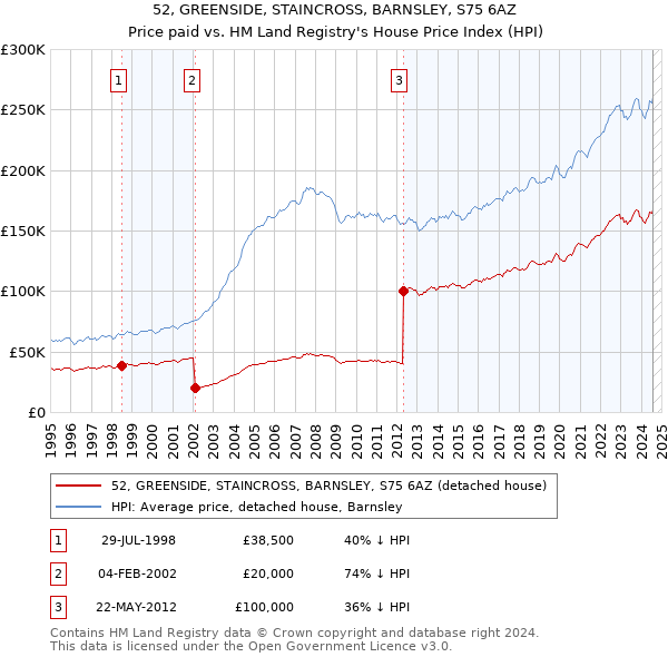 52, GREENSIDE, STAINCROSS, BARNSLEY, S75 6AZ: Price paid vs HM Land Registry's House Price Index