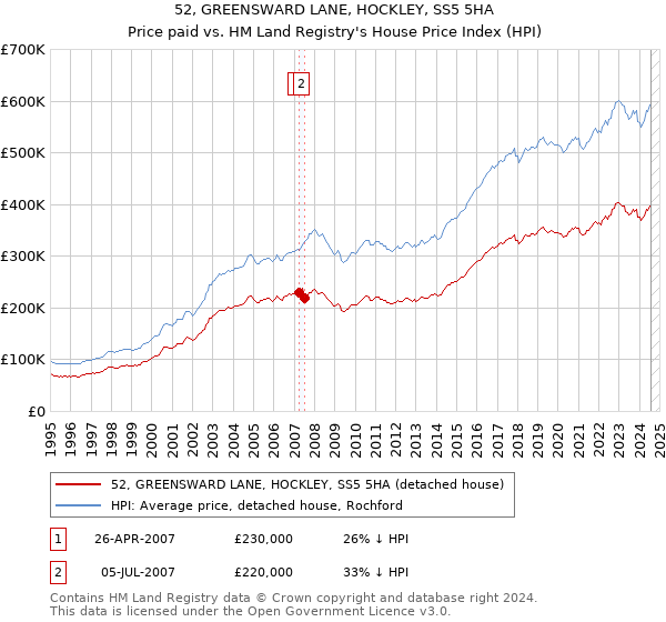 52, GREENSWARD LANE, HOCKLEY, SS5 5HA: Price paid vs HM Land Registry's House Price Index