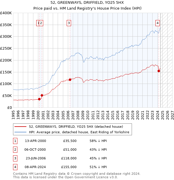 52, GREENWAYS, DRIFFIELD, YO25 5HX: Price paid vs HM Land Registry's House Price Index