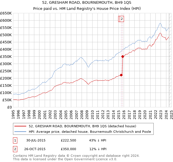 52, GRESHAM ROAD, BOURNEMOUTH, BH9 1QS: Price paid vs HM Land Registry's House Price Index