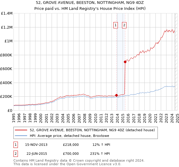 52, GROVE AVENUE, BEESTON, NOTTINGHAM, NG9 4DZ: Price paid vs HM Land Registry's House Price Index