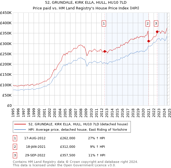 52, GRUNDALE, KIRK ELLA, HULL, HU10 7LD: Price paid vs HM Land Registry's House Price Index