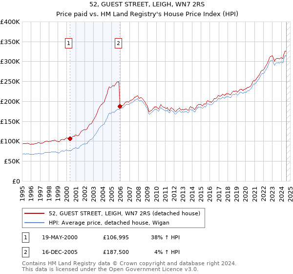 52, GUEST STREET, LEIGH, WN7 2RS: Price paid vs HM Land Registry's House Price Index