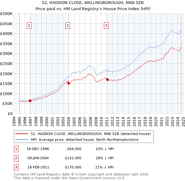 52, HADDON CLOSE, WELLINGBOROUGH, NN8 5ZB: Price paid vs HM Land Registry's House Price Index