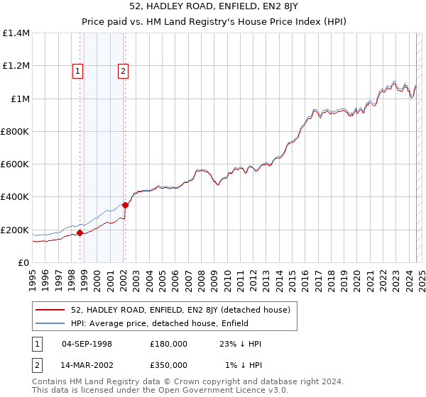 52, HADLEY ROAD, ENFIELD, EN2 8JY: Price paid vs HM Land Registry's House Price Index