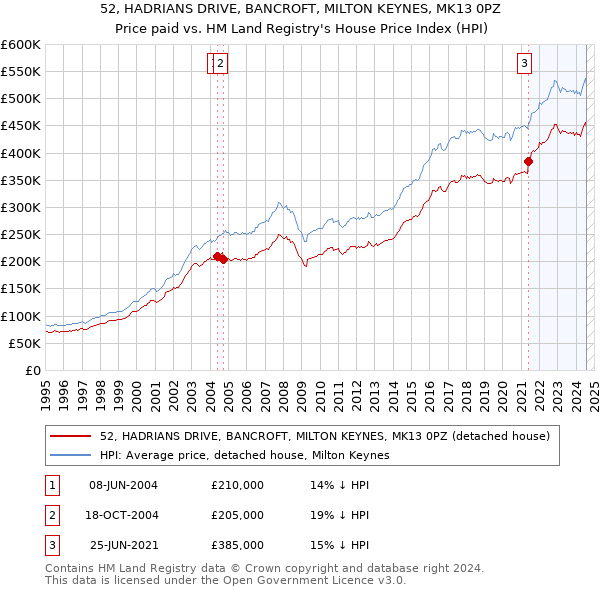 52, HADRIANS DRIVE, BANCROFT, MILTON KEYNES, MK13 0PZ: Price paid vs HM Land Registry's House Price Index