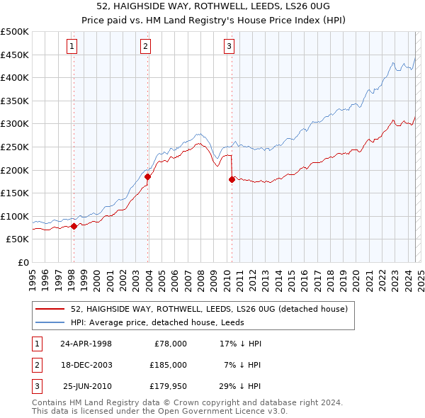 52, HAIGHSIDE WAY, ROTHWELL, LEEDS, LS26 0UG: Price paid vs HM Land Registry's House Price Index