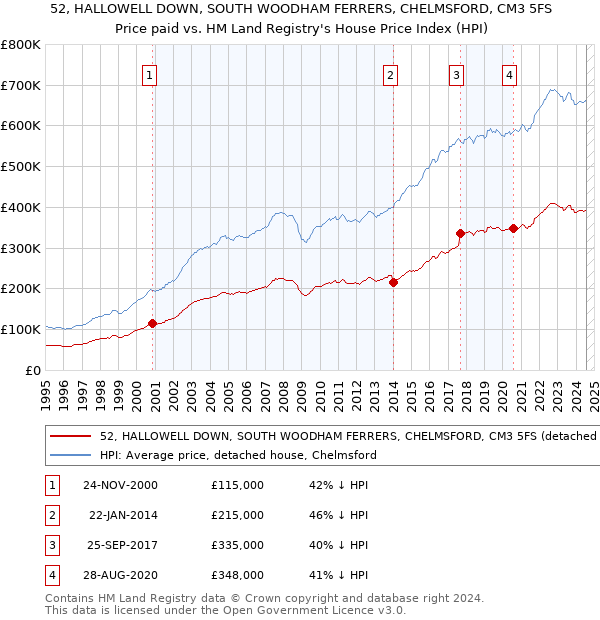 52, HALLOWELL DOWN, SOUTH WOODHAM FERRERS, CHELMSFORD, CM3 5FS: Price paid vs HM Land Registry's House Price Index