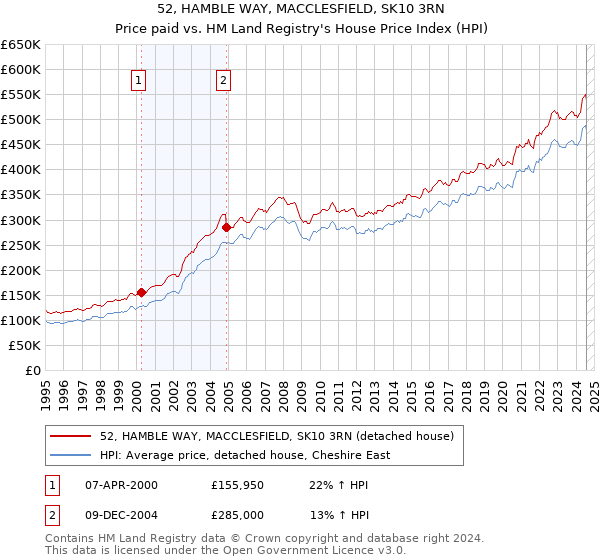 52, HAMBLE WAY, MACCLESFIELD, SK10 3RN: Price paid vs HM Land Registry's House Price Index