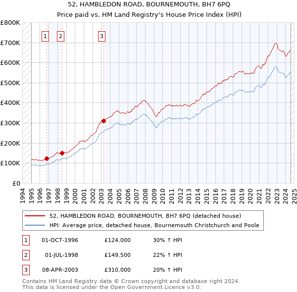 52, HAMBLEDON ROAD, BOURNEMOUTH, BH7 6PQ: Price paid vs HM Land Registry's House Price Index