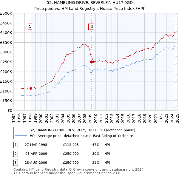 52, HAMBLING DRIVE, BEVERLEY, HU17 9GD: Price paid vs HM Land Registry's House Price Index