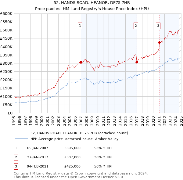 52, HANDS ROAD, HEANOR, DE75 7HB: Price paid vs HM Land Registry's House Price Index