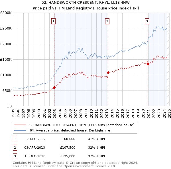 52, HANDSWORTH CRESCENT, RHYL, LL18 4HW: Price paid vs HM Land Registry's House Price Index