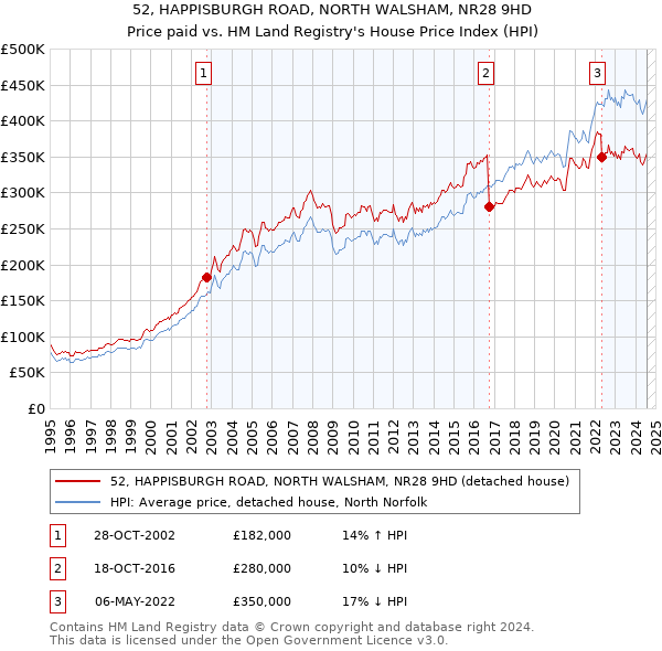 52, HAPPISBURGH ROAD, NORTH WALSHAM, NR28 9HD: Price paid vs HM Land Registry's House Price Index