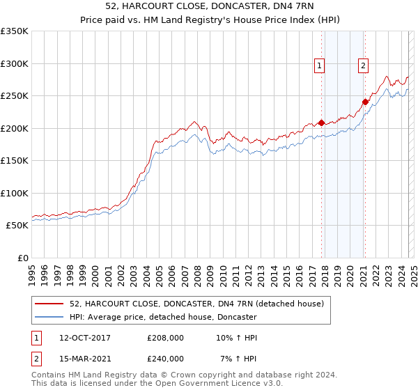 52, HARCOURT CLOSE, DONCASTER, DN4 7RN: Price paid vs HM Land Registry's House Price Index