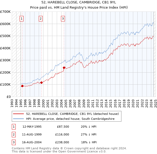 52, HAREBELL CLOSE, CAMBRIDGE, CB1 9YL: Price paid vs HM Land Registry's House Price Index