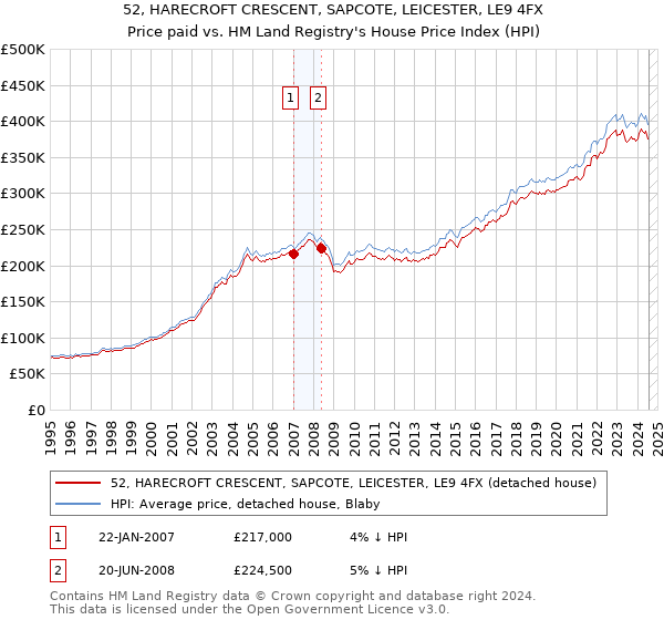 52, HARECROFT CRESCENT, SAPCOTE, LEICESTER, LE9 4FX: Price paid vs HM Land Registry's House Price Index