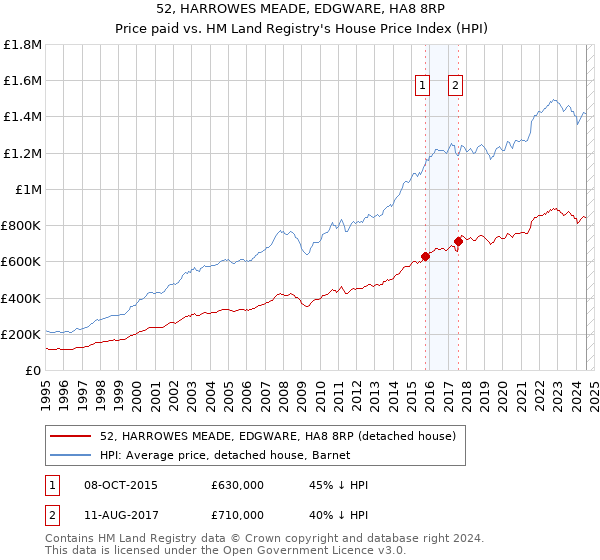 52, HARROWES MEADE, EDGWARE, HA8 8RP: Price paid vs HM Land Registry's House Price Index