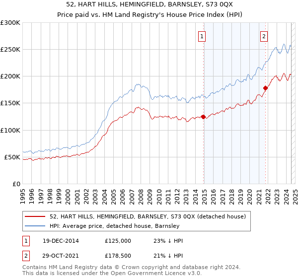 52, HART HILLS, HEMINGFIELD, BARNSLEY, S73 0QX: Price paid vs HM Land Registry's House Price Index