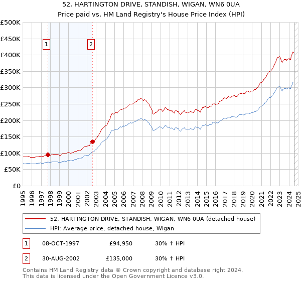 52, HARTINGTON DRIVE, STANDISH, WIGAN, WN6 0UA: Price paid vs HM Land Registry's House Price Index