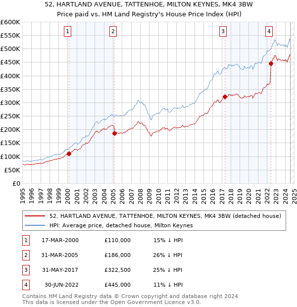 52, HARTLAND AVENUE, TATTENHOE, MILTON KEYNES, MK4 3BW: Price paid vs HM Land Registry's House Price Index