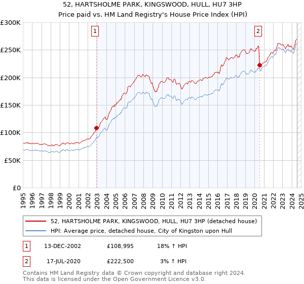 52, HARTSHOLME PARK, KINGSWOOD, HULL, HU7 3HP: Price paid vs HM Land Registry's House Price Index