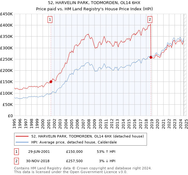 52, HARVELIN PARK, TODMORDEN, OL14 6HX: Price paid vs HM Land Registry's House Price Index