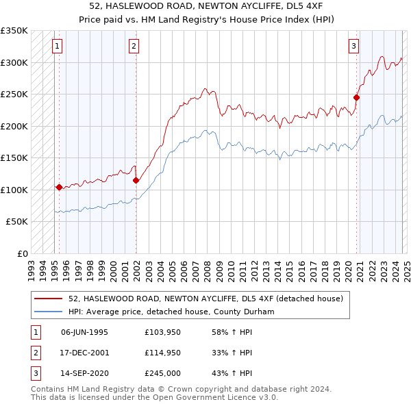 52, HASLEWOOD ROAD, NEWTON AYCLIFFE, DL5 4XF: Price paid vs HM Land Registry's House Price Index