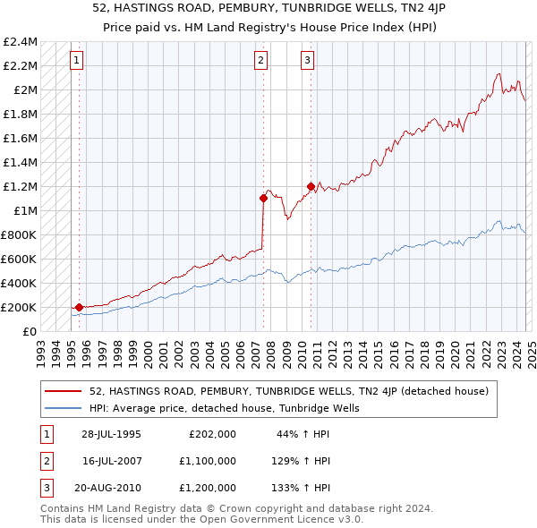 52, HASTINGS ROAD, PEMBURY, TUNBRIDGE WELLS, TN2 4JP: Price paid vs HM Land Registry's House Price Index