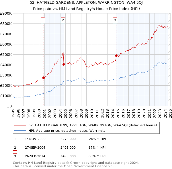 52, HATFIELD GARDENS, APPLETON, WARRINGTON, WA4 5QJ: Price paid vs HM Land Registry's House Price Index