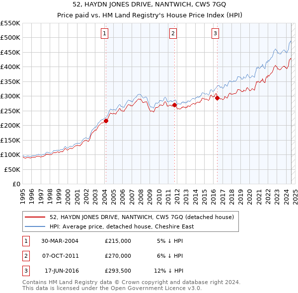 52, HAYDN JONES DRIVE, NANTWICH, CW5 7GQ: Price paid vs HM Land Registry's House Price Index