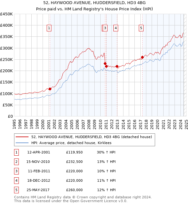 52, HAYWOOD AVENUE, HUDDERSFIELD, HD3 4BG: Price paid vs HM Land Registry's House Price Index