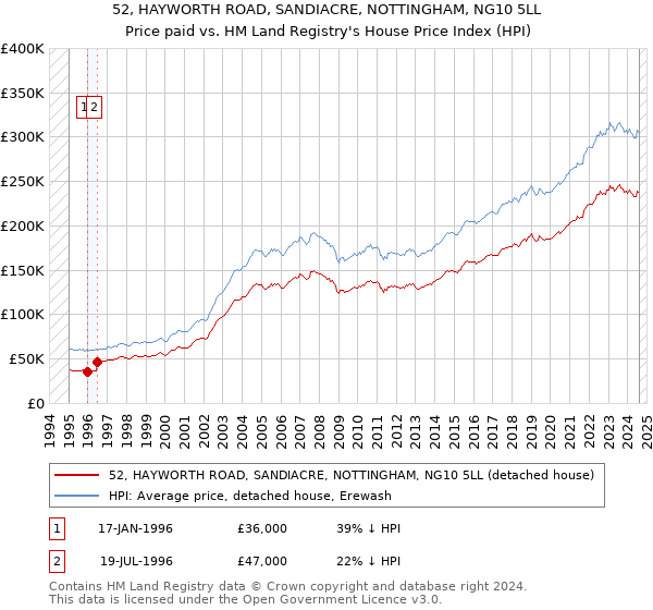 52, HAYWORTH ROAD, SANDIACRE, NOTTINGHAM, NG10 5LL: Price paid vs HM Land Registry's House Price Index