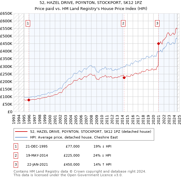 52, HAZEL DRIVE, POYNTON, STOCKPORT, SK12 1PZ: Price paid vs HM Land Registry's House Price Index