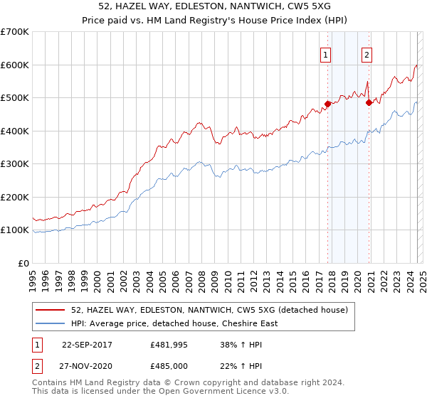 52, HAZEL WAY, EDLESTON, NANTWICH, CW5 5XG: Price paid vs HM Land Registry's House Price Index