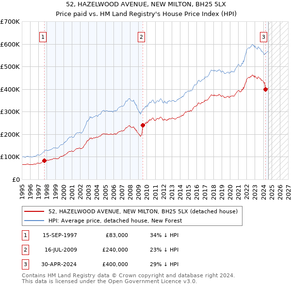 52, HAZELWOOD AVENUE, NEW MILTON, BH25 5LX: Price paid vs HM Land Registry's House Price Index